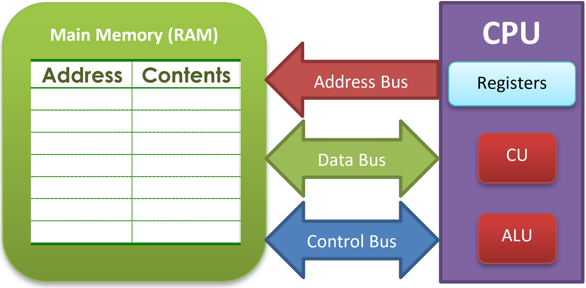 Von Neumann architecture diagram: the CPU, containing registers, control unit and ALU, connected to main memory by the address, data and control buses
