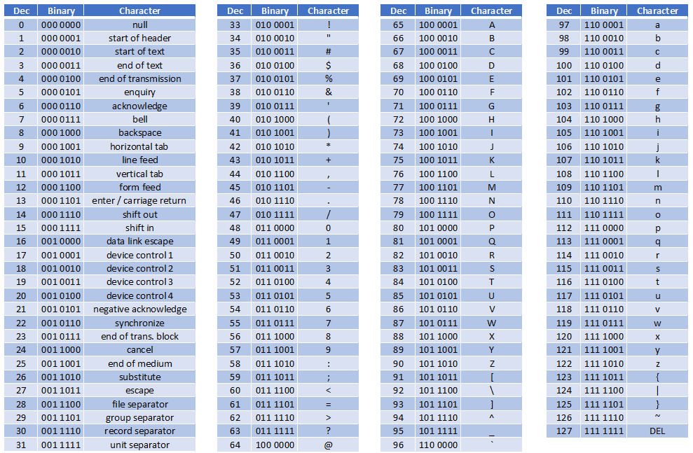 The full ASCII character table with decimal and 7-bit binary codes for each character