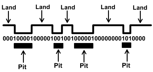 Diagram of the surface of an optical disc showing pits and lands and the binary data they encode