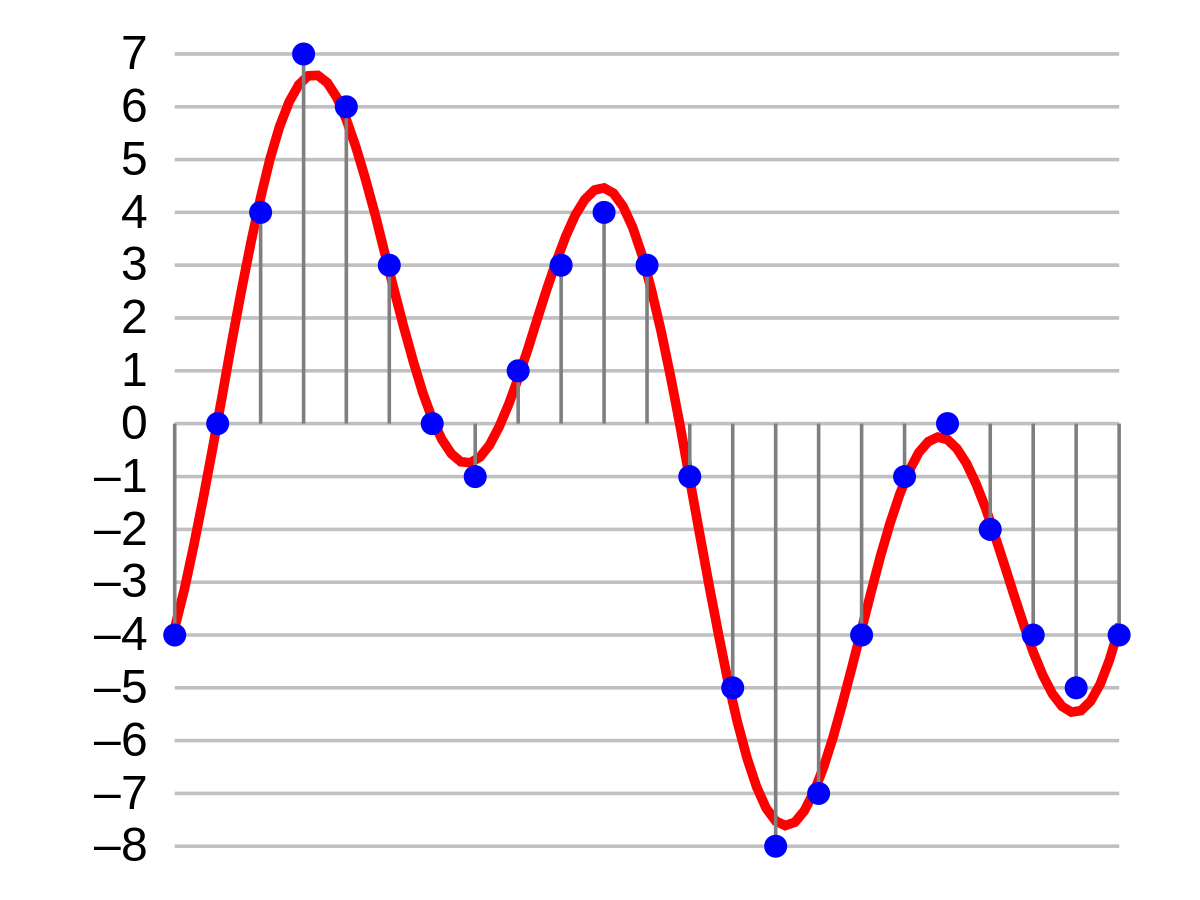 An analogue sound wave with sample points marked at regular time intervals