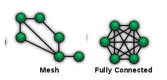 Two mesh network diagrams, a partial mesh on the left and a fully connected mesh on the right