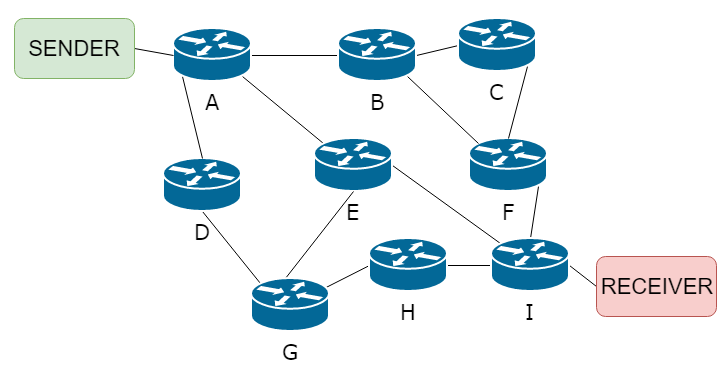 Diagram of nine routers between a sender and receiver, showing the many routes a packet can take