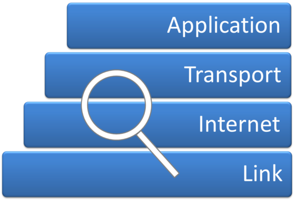 The four network layers stacked: application, transport, internet and link