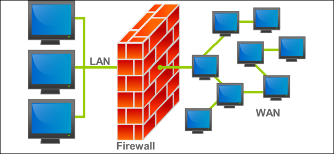 Diagram of a firewall as a brick wall between a LAN and the wider network