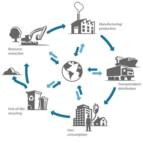 Circular diagram of a device's lifecycle: resource extraction, manufacturing, transportation, use and end-of-life recycling