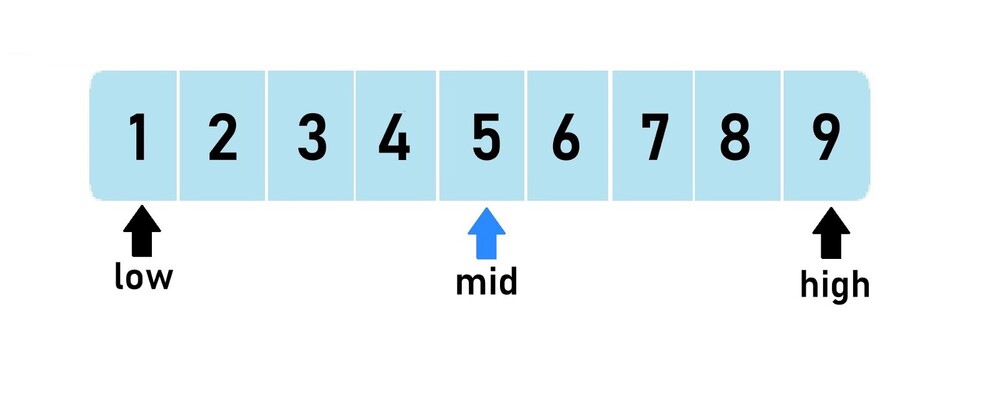 A sorted list of numbers one to nine with low, mid and high pointers marked for binary search