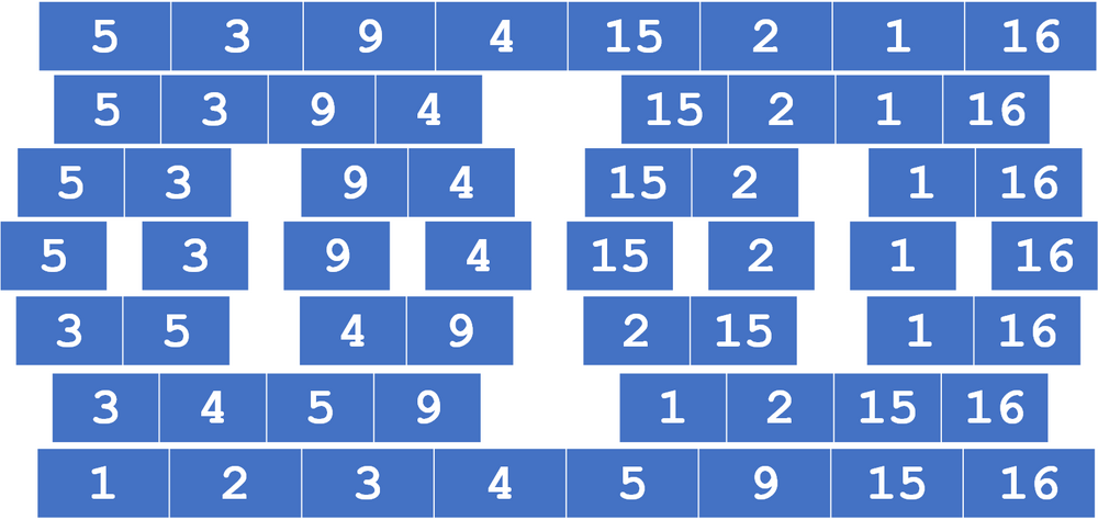 Merge sort trace: a list of eight numbers repeatedly split into halves, then merged back together in sorted order