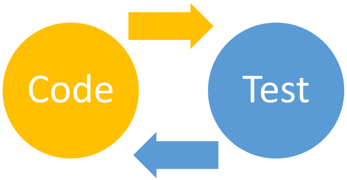 Two circles labelled Code and Test joined by arrows in a loop