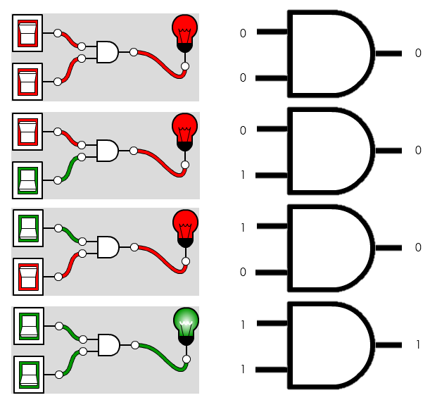 AND gate truth table shown physically: two switches in series light a bulb only when both are closed, beside gate symbols for all four input pairs