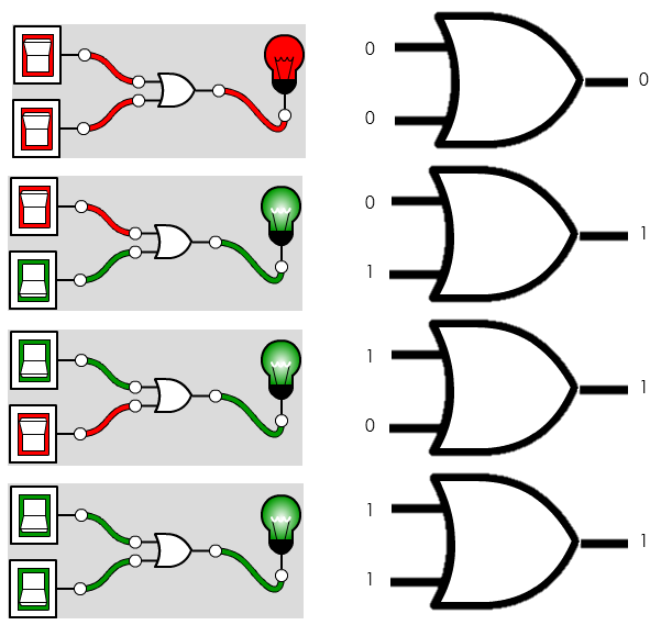 OR gate truth table shown physically: the bulb lights when either switch is closed, beside gate symbols for all four input pairs