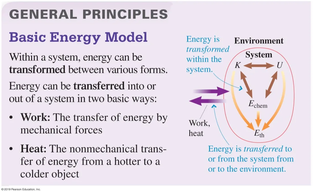 A system drawn inside its environment, containing kinetic, potential, chemical and thermal energy stores, with arrows for work and heat crossing the boundary.