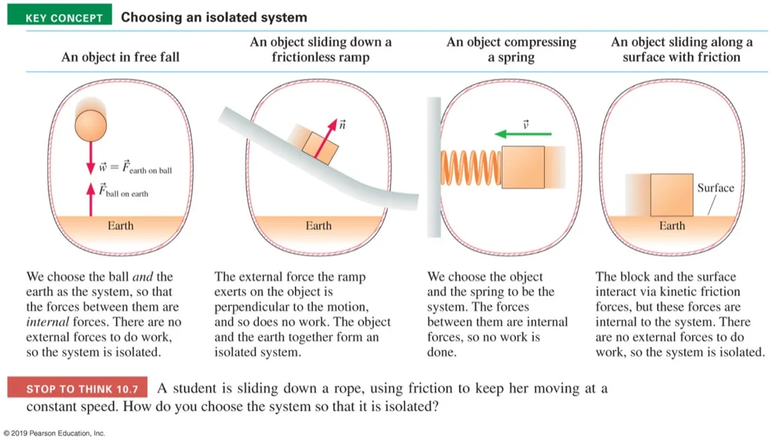 Four situations, each with a system boundary drawn round it: an object in free fall, an object sliding down a frictionless ramp, an object compressing a spring, and an object sliding on a surface with friction.