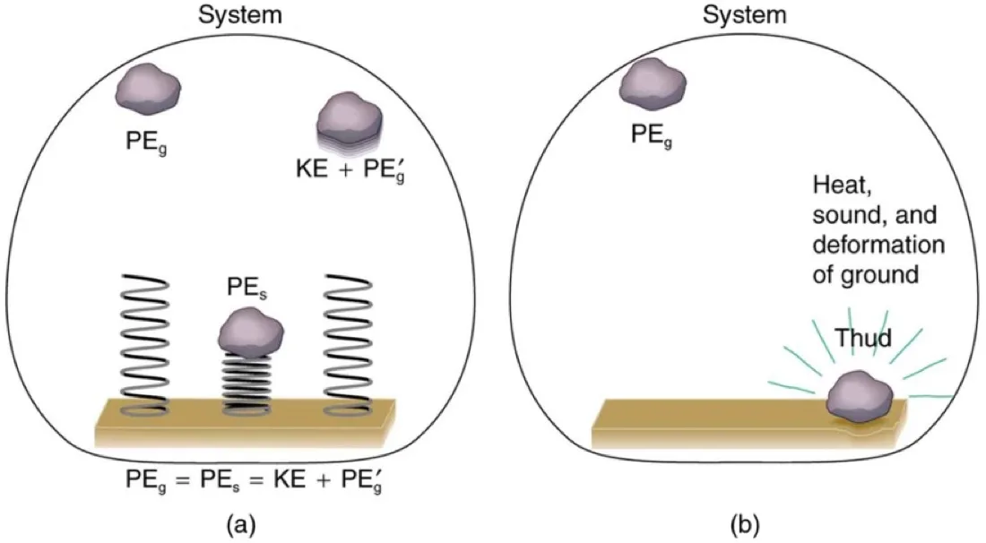Two systems drawn as enclosed boundaries. In the first, a rock bounces on a spring and the energy labels repeat. In the second, the rock lands with a thud and the energy goes to heat, sound and deformation.