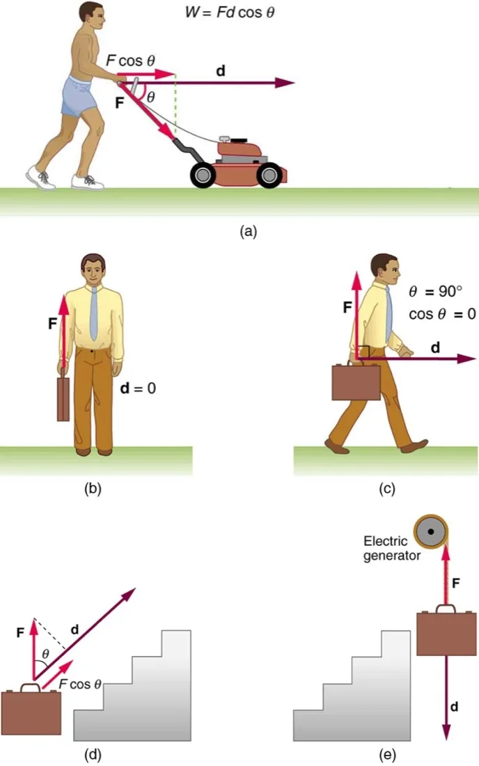 Panels showing a person pushing a lawn mower, carrying a briefcase along a level path, and lifting a case, with force and displacement arrows.