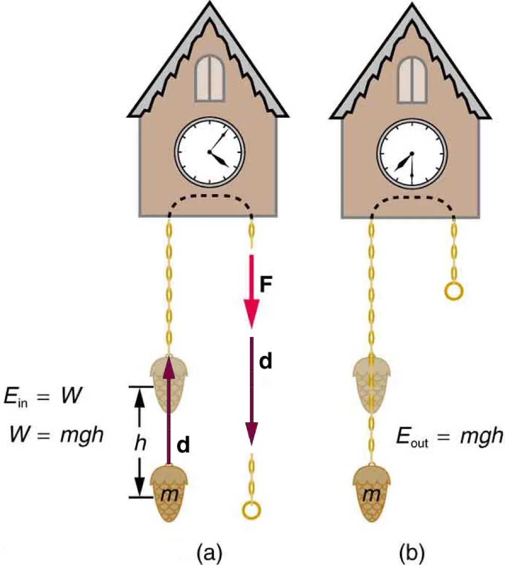 A weight raised by an applied force, then descending to drive a nail into a piece of wood.