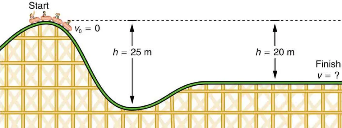 A roller coaster starting at rest 25 metres above the lowest point, then rising to a height of 20 metres.