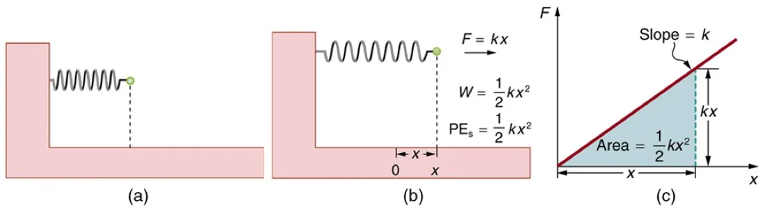 A spring shown undeformed, then stretched a distance x by an applied force.