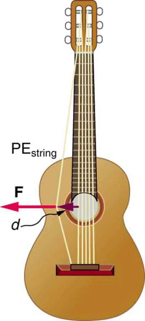 A guitar string being plucked, deforming and then vibrating.