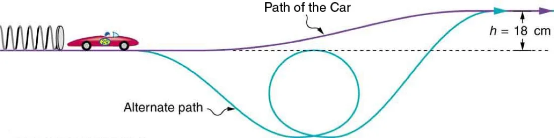 A toy car pushed by a compressed spring, then coasting up a sloped track.