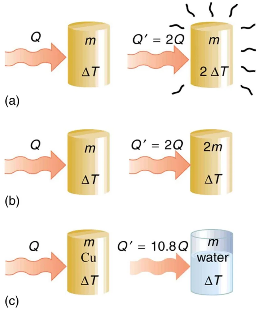 Three pairs of panels. In the first, doubling the temperature change needs twice the energy. In the second, doubling the mass needs twice the energy. In the third, water needs 10.8 times the energy that copper does for the same change.