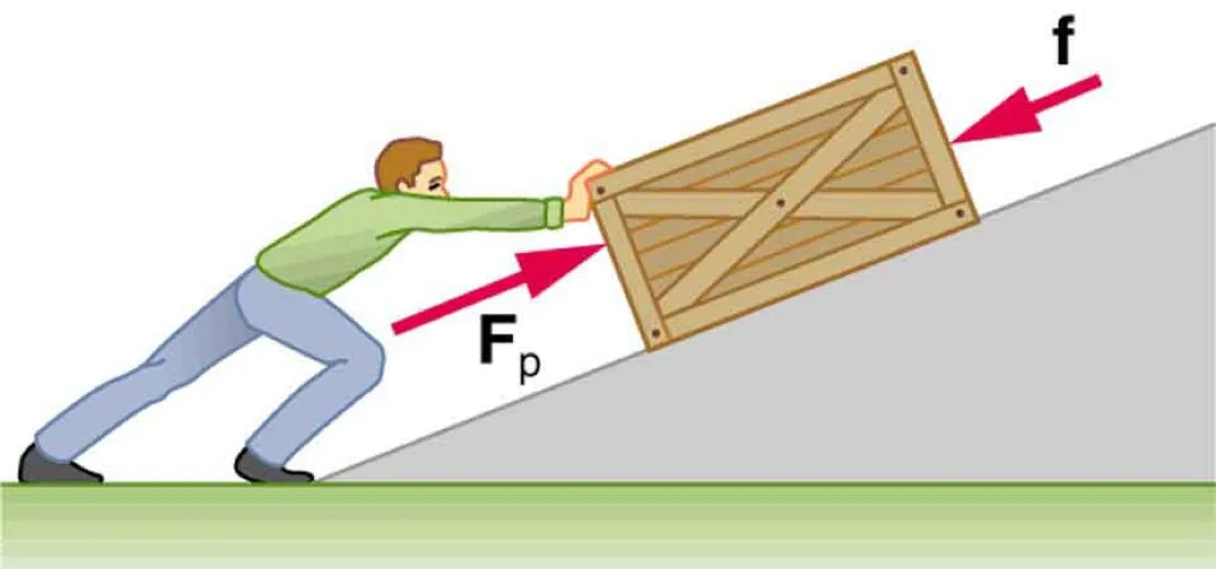 A person pushing a crate up a ramp, with friction and gravitational force acting on it.