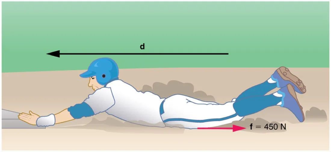 A baseball player sliding to a stop over a distance d.