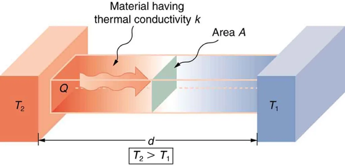 A bar of material of thickness d and cross-sectional area A, with energy Q flowing from the hotter face at T2 to the cooler face at T1.