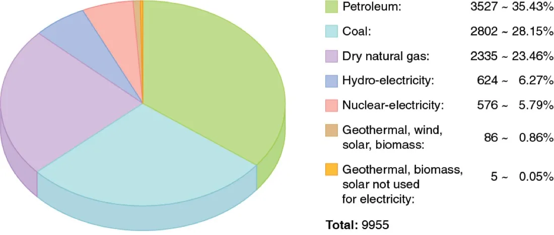 Pie chart of world energy consumption by source, dominated by petroleum, coal and natural gas.