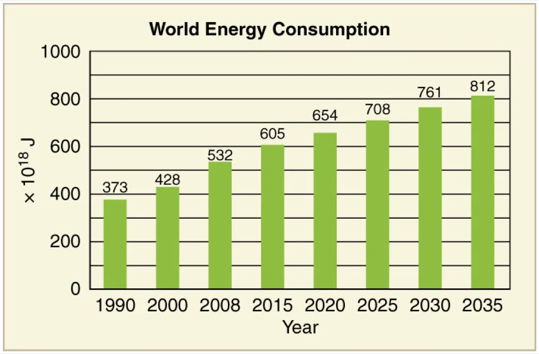 Graph of past and projected world energy use, rising steadily over time.