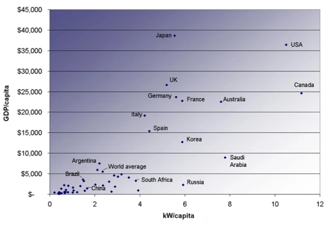 Scatter graph of power consumption per person against GDP per person for many countries.