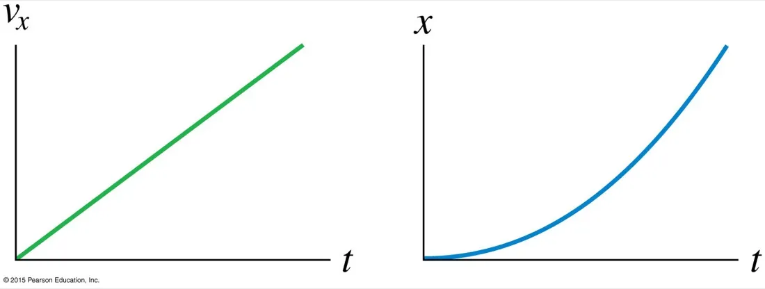 Two blank-axis graphs side by side: a straight rising velocity-time line, and a curving upward position-time parabola