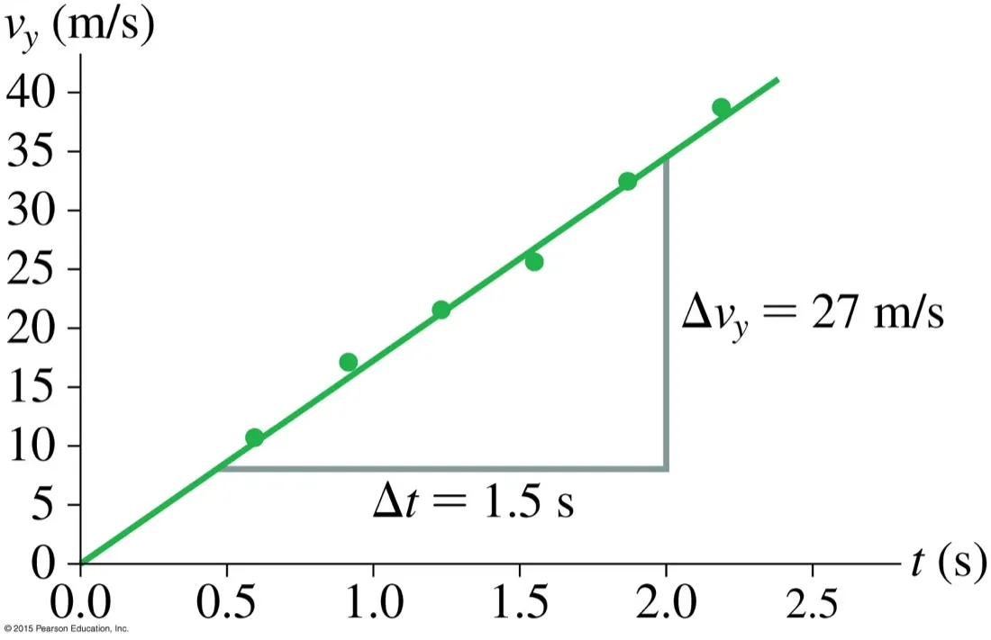 A velocity-time graph in metres per second against seconds with six scattered data points and a straight line of best fit, showing delta v sub y of 27 metres per second over delta t of 1.5 seconds