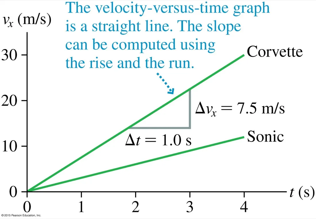 A velocity-time graph with straight lines for the Corvette and the Sonic, with a triangle on the Corvette line showing delta v sub x of 7.5 metres per second over delta t of 1.0 seconds