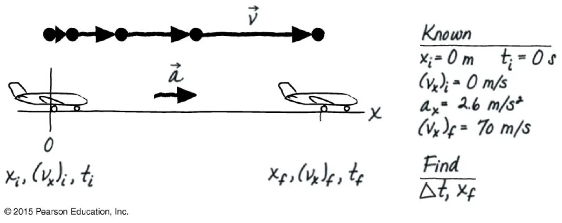 A hand-drawn setup for an aeroplane takeoff, with a motion diagram, a sketch of the plane at initial and final positions, and handwritten known values including an acceleration of 2.6 metres per second squared and a final velocity of 70 metres per second