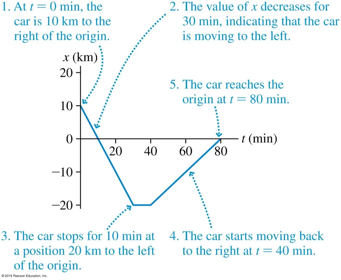 A position-time graph in kilometres and minutes with five numbered annotations describing a car starting 10 km right of the origin, moving left for 30 minutes, stopping for 10 minutes at minus 20 km, then returning to the origin at 80 minutes