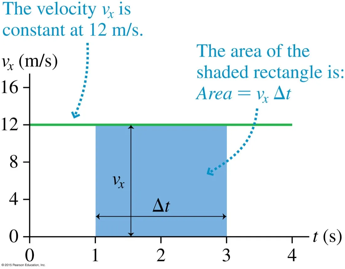 A velocity-time graph with a constant velocity of 12 metres per second and a shaded rectangle between 1 and 3 seconds, labelled area equals v sub x times delta t