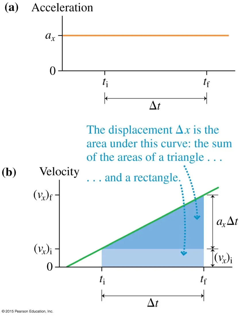 Top: a constant acceleration-time graph. Bottom: a velocity-time graph rising from an initial velocity, with the area under it split into a lower rectangle and an upper triangle labelled a sub x delta t