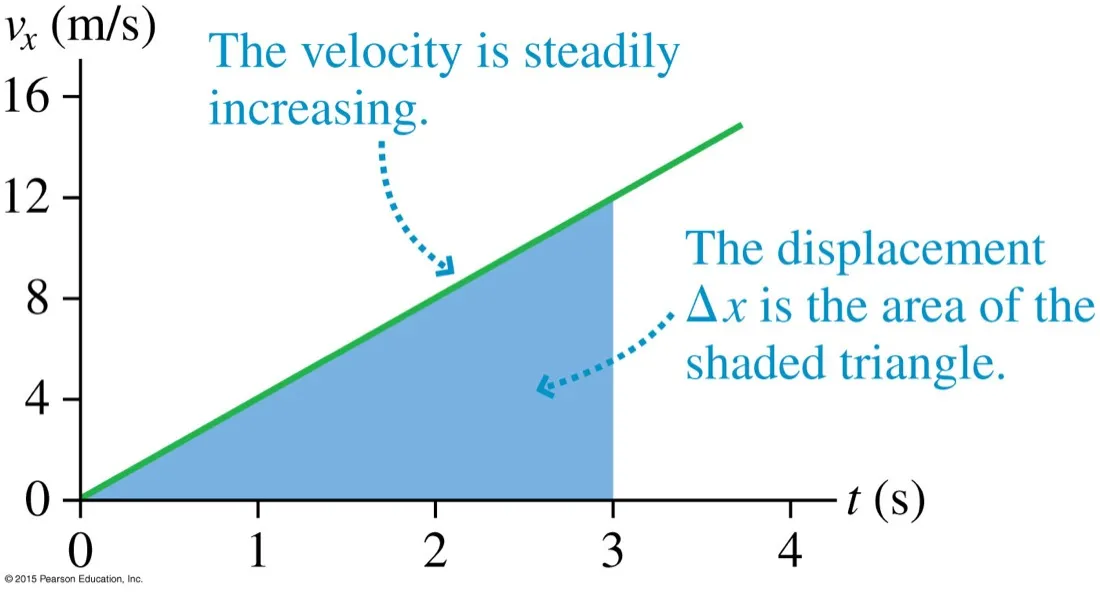 A velocity-time graph rising steadily from the origin with the area under it to 3 seconds shaded as a triangle, labelled that the displacement is the area of the shaded triangle