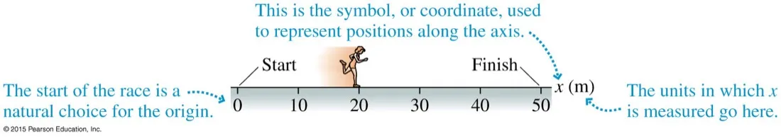 A sprinter on a track with a labelled x axis in metres from 0 to 50, start at the origin and finish at 50, with notes on where the symbol and units go