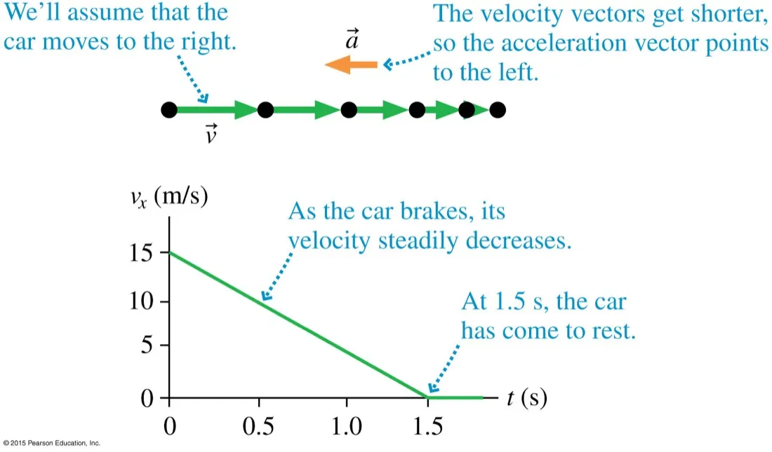 A motion diagram of a braking car with shortening velocity vectors and an acceleration vector pointing left, above a velocity-time graph falling from 15 metres per second to zero at 1.5 seconds