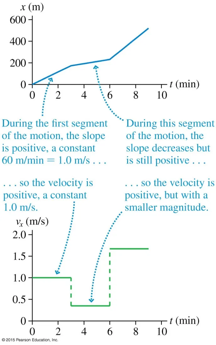 A position-time graph above and its derived velocity-time graph below, with annotations showing that a constant positive slope of 60 metres per minute gives a constant velocity of 1.0 metres per second and a decreasing slope gives a smaller positive velocity