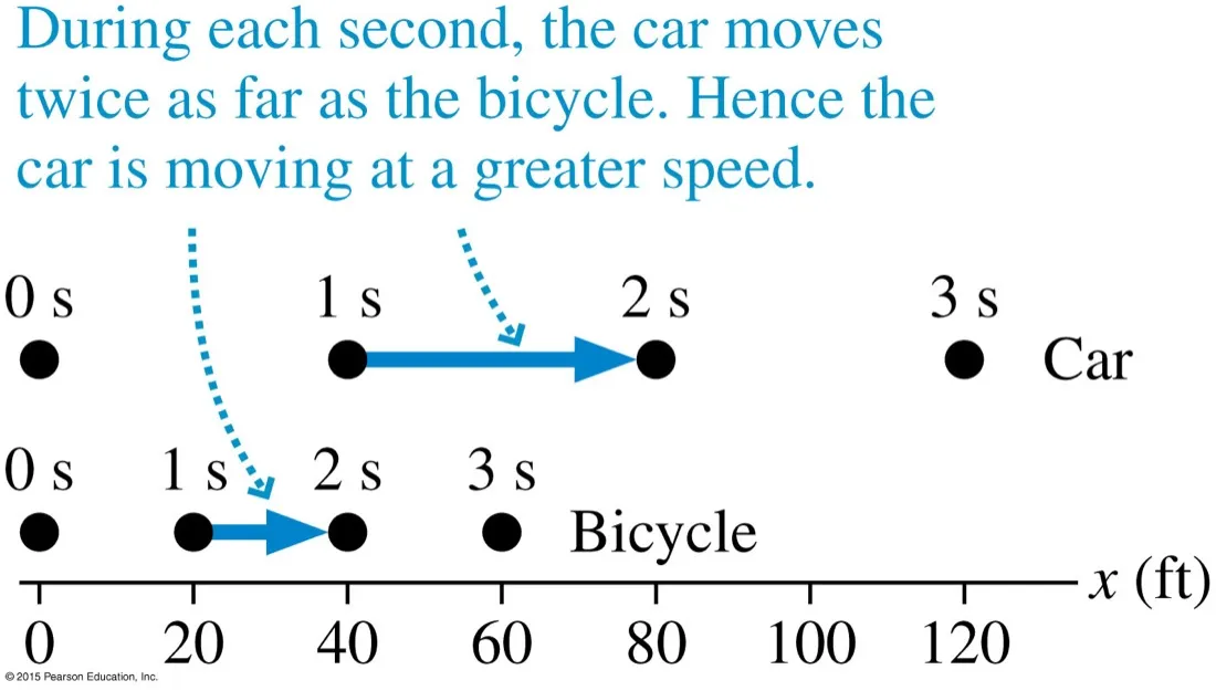 Two rows of dots, a car and a bicycle, on a common x axis in feet, with a note that in each second the car moves twice as far as the bicycle