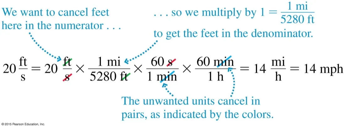 A chained conversion of 20 feet per second to 14 miles per hour, multiplying by 1 mile per 5280 feet, 60 seconds per minute and 60 minutes per hour, with the cancelling units colour-coded