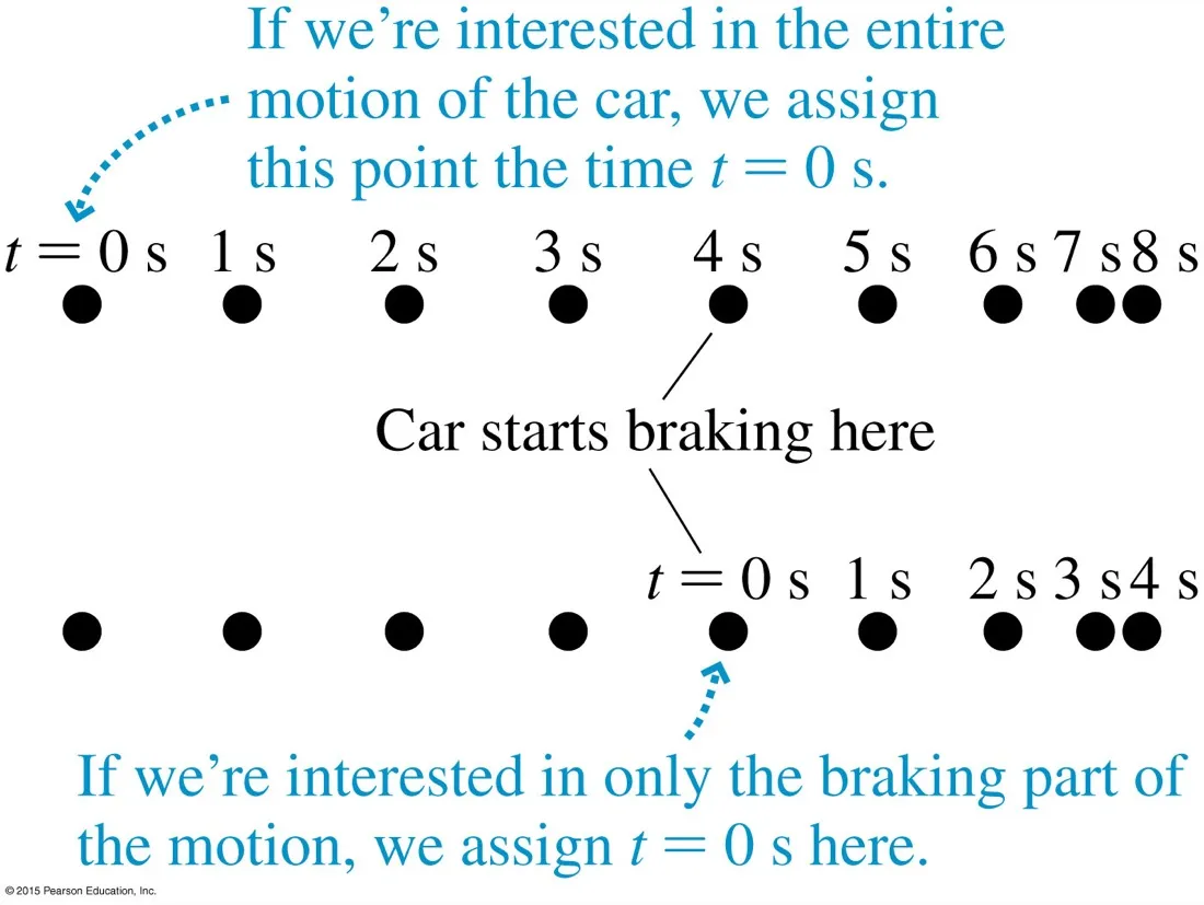 Two rows of dots showing the same braking car, the upper row starting t equals 0 at the beginning of the motion and the lower row starting t equals 0 where the car begins braking