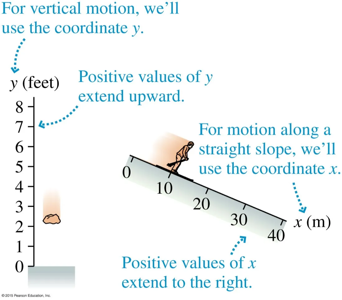 A vertical y axis in feet with a rock at 2 feet, and a tilted x axis in metres along a slope with a skier on it, annotated with which coordinate to use for each