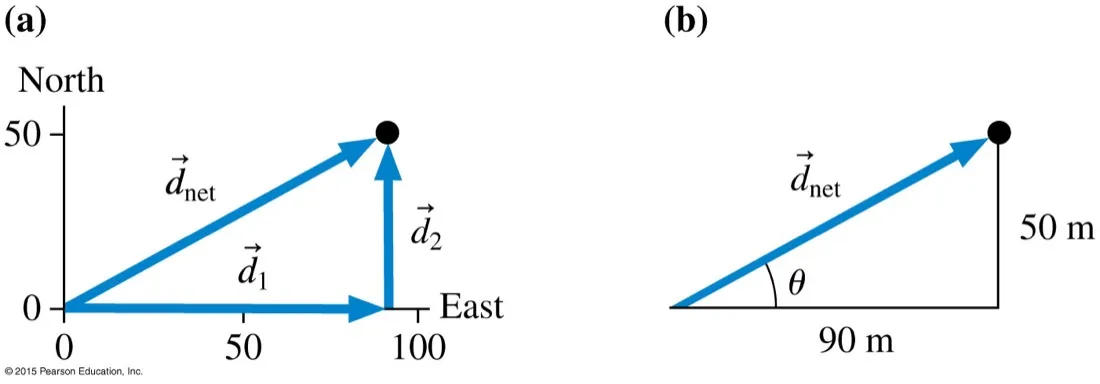 Left: vectors d1 east and d2 north combining to a net vector on axes marked to 100. Right: the net vector as a triangle with legs 90 metres and 50 metres and angle theta