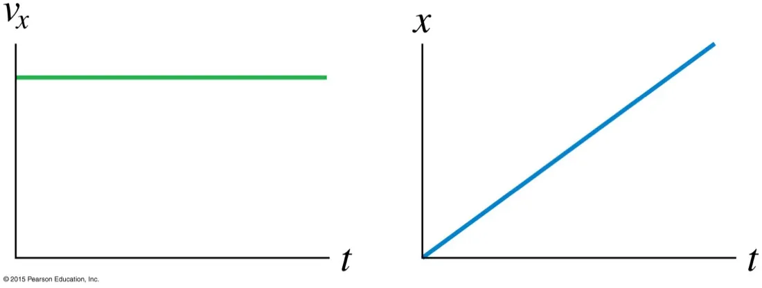 Two blank-axis graphs side by side: a horizontal velocity-time line, and a straight rising position-time line