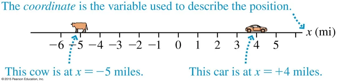A number line in miles with a cow at x equals minus 5 and a car at x equals plus 4, labelled with a note that the coordinate is the variable used to describe position