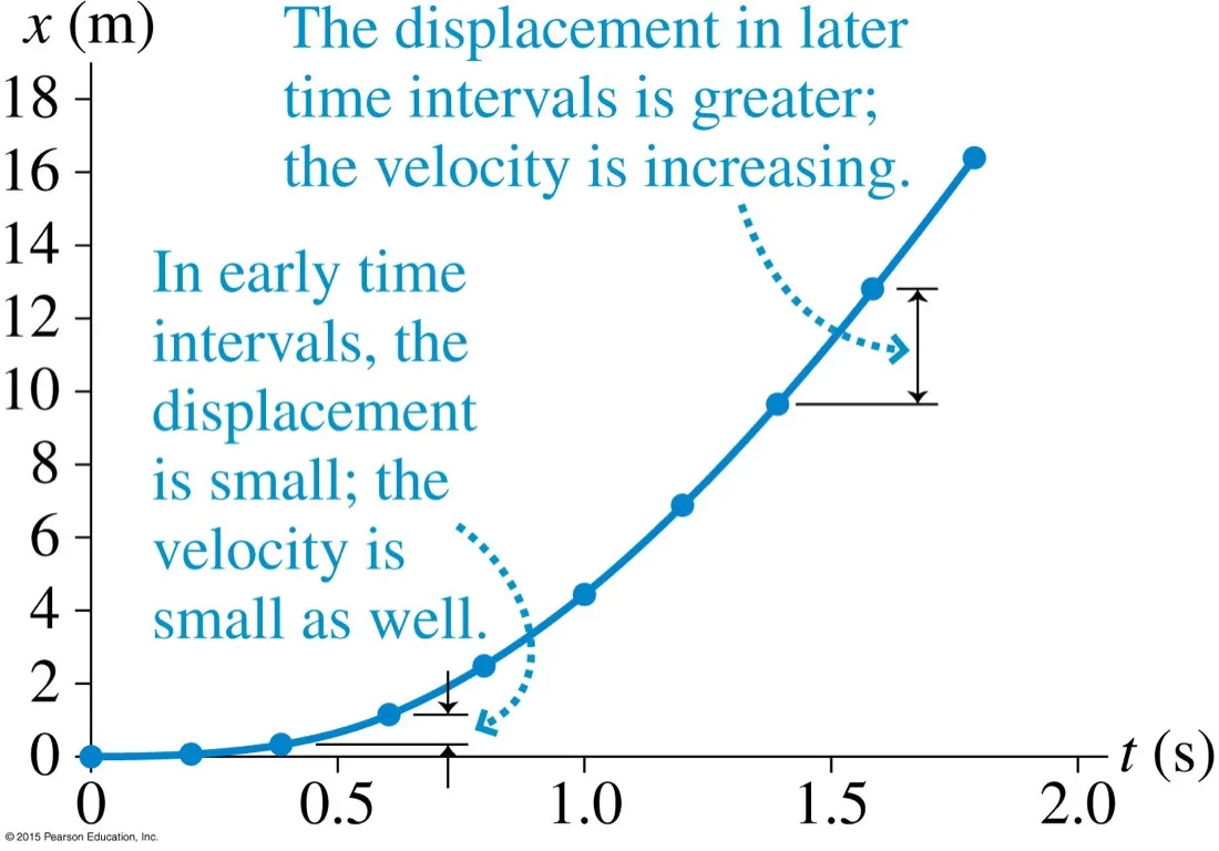 A curved position-time graph in metres and seconds with displacement intervals marked, small early and larger later, annotated that the velocity is increasing