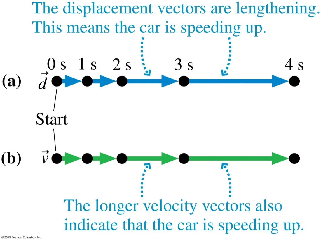 Two motion diagrams of a car from 0 to 4 seconds: the upper with lengthening displacement vectors, the lower with lengthening velocity vectors, both annotated as showing the car speeding up